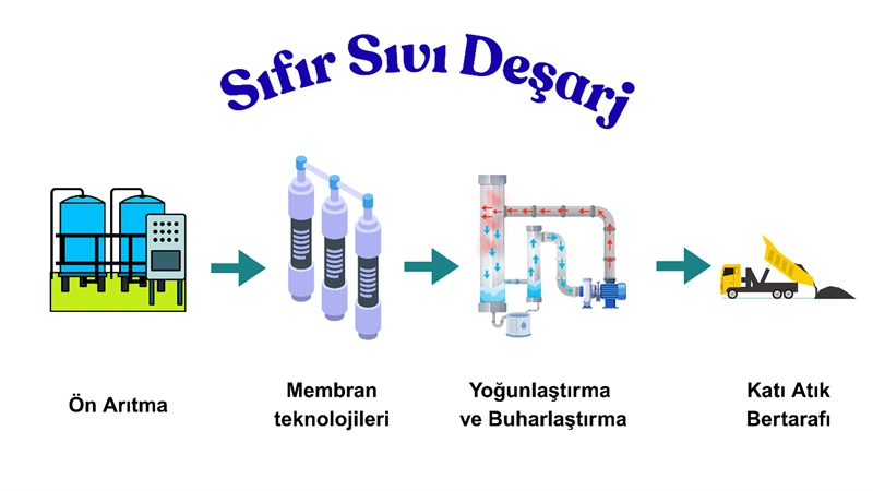 Sıfır Sıvı Deşarj Sıfır Sıvı Deşarj